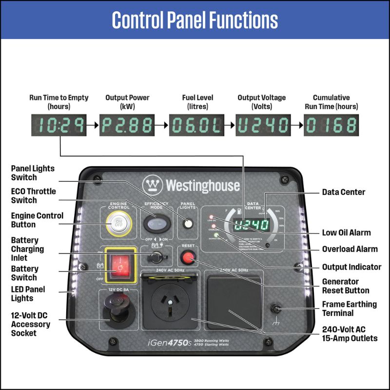 Detailed breakdown of Westinghouse iGen4750s front control panel and labeled switches