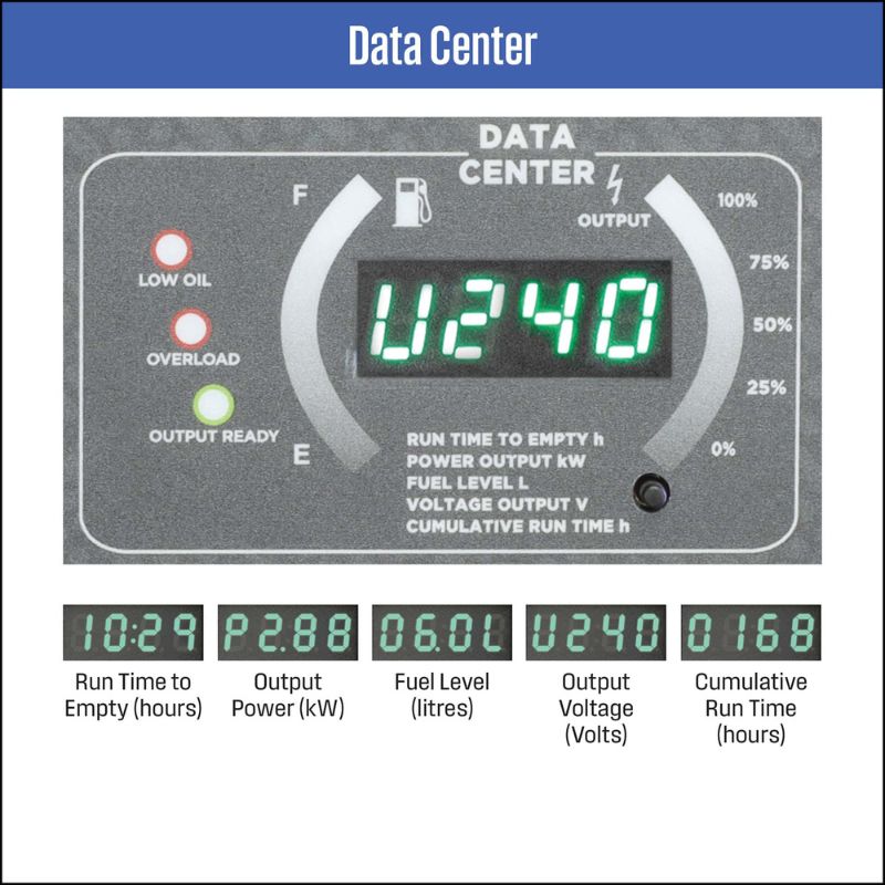 Close-up of Westinghouse iGen4750s data center screen displaying output metrics