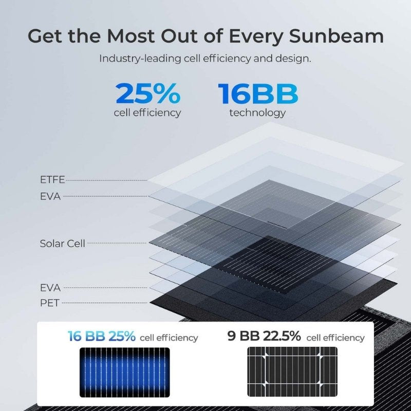 Renogy 200W solar blanket diagram highlighting 16BB technology and 25 percent efficiency layers