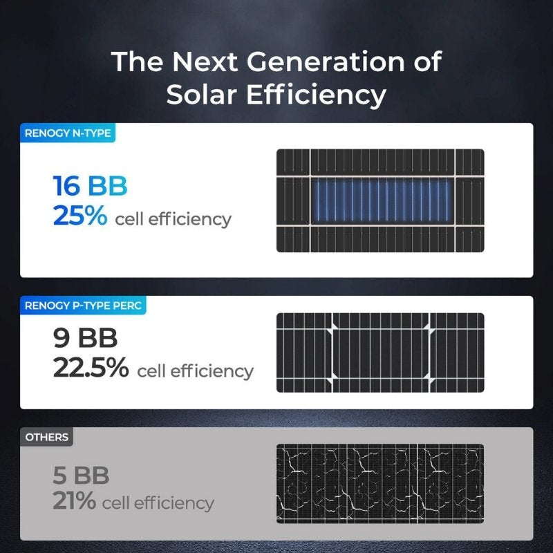 Renogy 400W solar blanket N-type solar cells compared with P-type and standard cells for efficiency