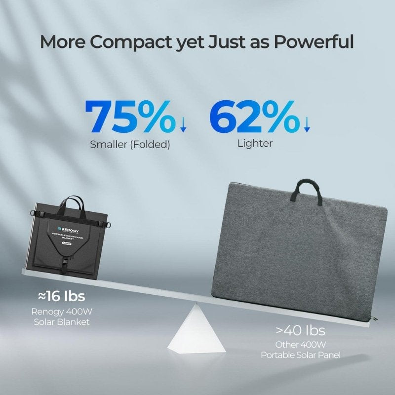 Renogy 400W solar blanket compared to heavier portable solar panel showing weight difference