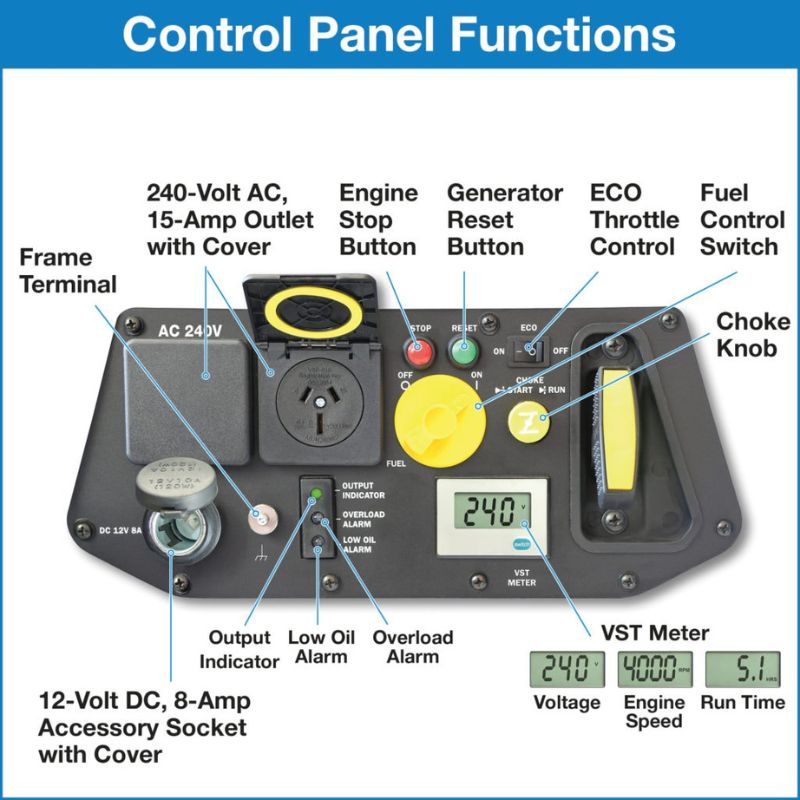 Labeled control panel layout of Westinghouse 2400i showing key operational features