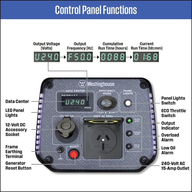 Close-up diagram of Westinghouse iGen1250 control panel functions and labeled features