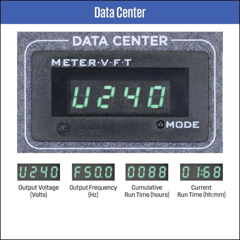 Zoomed-in display of Westinghouse iGen1250 inverter generator’s voltage and runtime screen