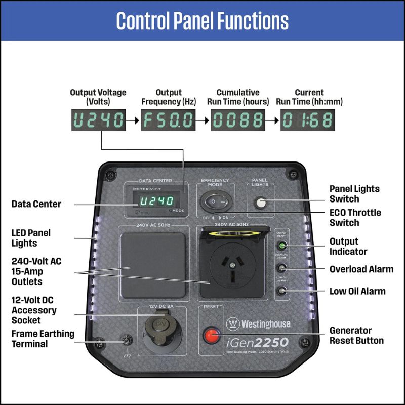Labeled control panel of the Westinghouse iGen2250 detailing all power ports and switches