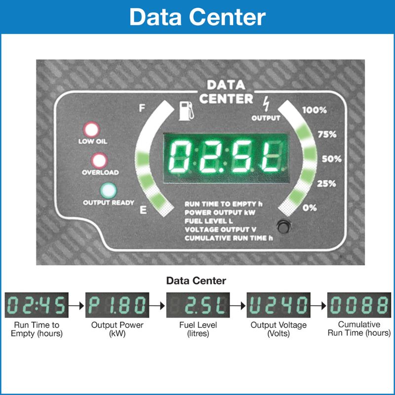 Close-up of the iGen2600 data center display with readouts for power, voltage, fuel level, and runtime.