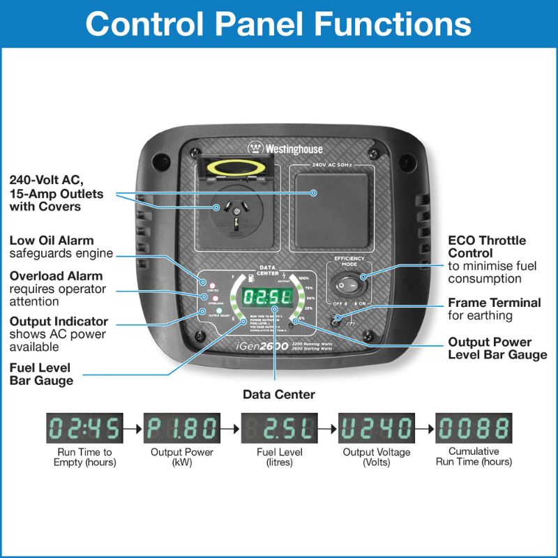 Annotated diagram of iGen2600 control panel functions including ECO mode, alarms, and output gauges.