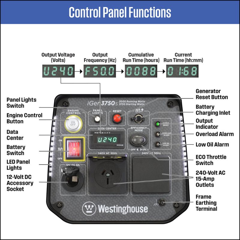 Detailed view of labeled iGen3750s inverter generator control panel and functions