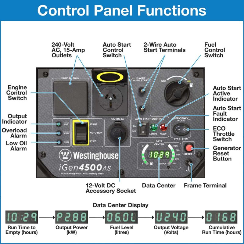 Labeled diagram of the Westinghouse iGen4500AS inverter generator control panel.