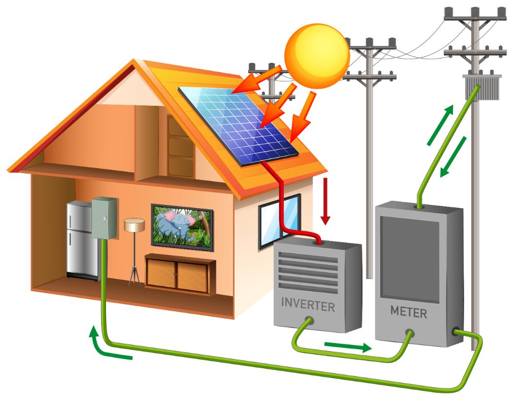 Diagram illustrating a home solar power system with solar panels, an inverter, and a meter, showing energy conversion and distribution to the grid and household.