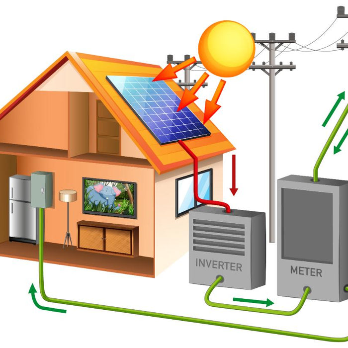 Diagram illustrating a home solar power system with solar panels, an inverter, and a meter, showing energy conversion and distribution to the grid and household.