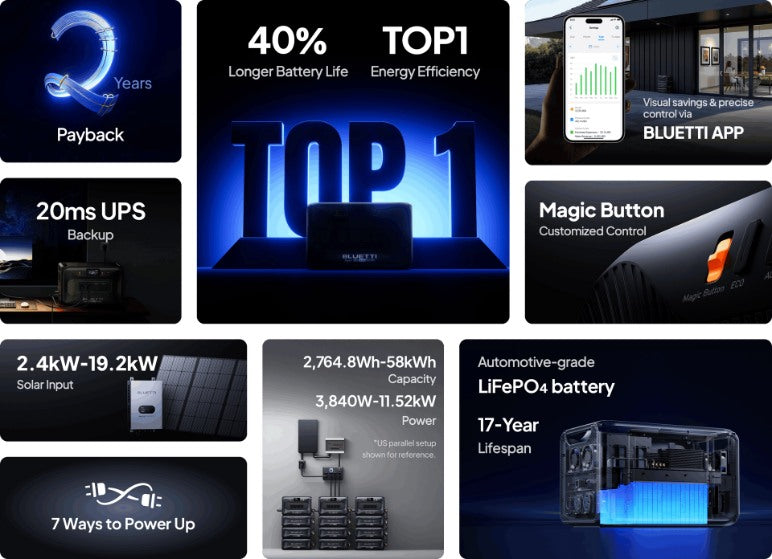 Bluetti Apex 300 key features including battery life, UPS backup, solar input, app control, and 17-year LiFePO4 lifespan
