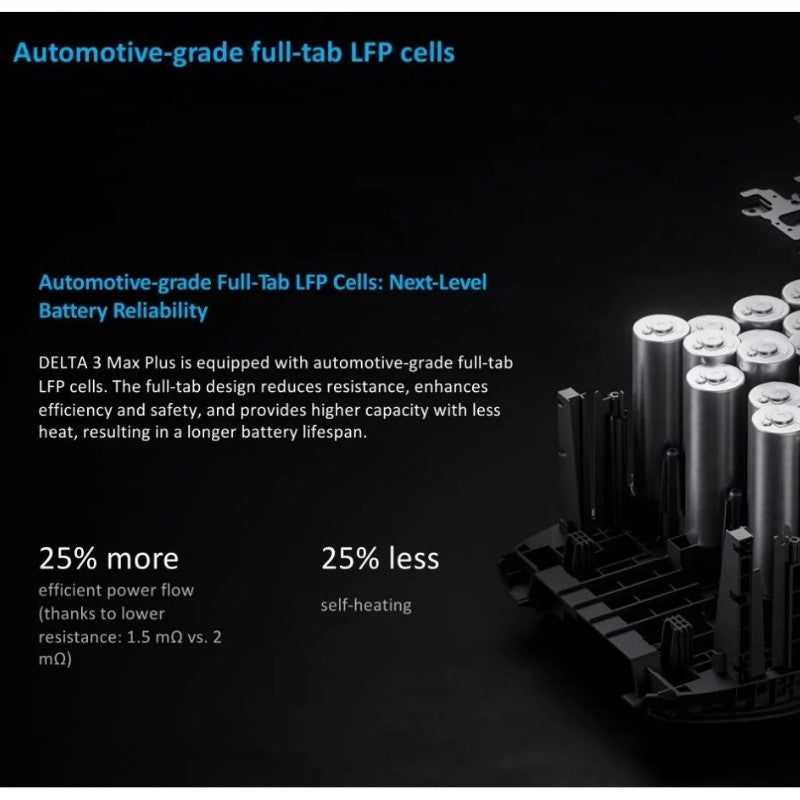 EcoFlow Delta 3 Max Plus automotive-grade LFP battery cells highlighting efficiency and safety.