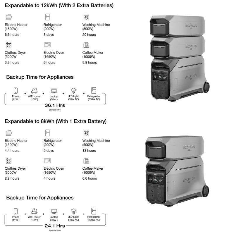 EcoFlow DELTA Pro 3 Smart Extra Battery expandable capacity chart