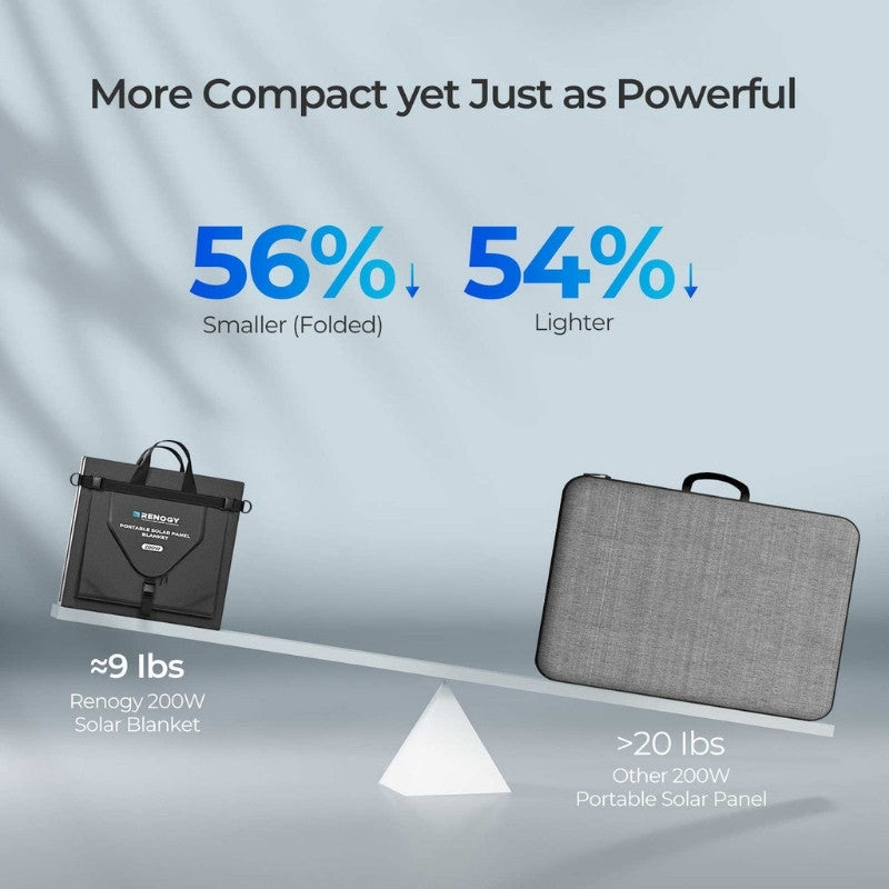 Renogy 200W solar blanket shown lighter and smaller compared to other portable solar panel