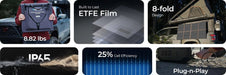 Renogy 200W solar panel blanket showing ETFE film, IP65 rating, 25 percent efficiency and plug and play design