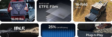 Renogy 400W solar blanket highlighting ETFE durability, IP65 protection, and 25 percent cell efficiency