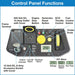 Labeled control panel layout of Westinghouse 2400i showing key operational features