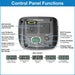 Annotated diagram of iGen2600 control panel functions including ECO mode, alarms, and output gauges.
